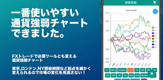 通貨強弱チャート by Fxlabo
