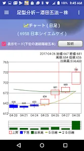 足型分析－酒田五法－株